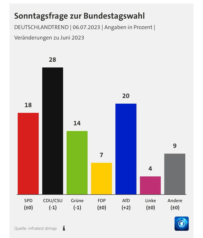 The alternative for Germany, according to polls, came in second place