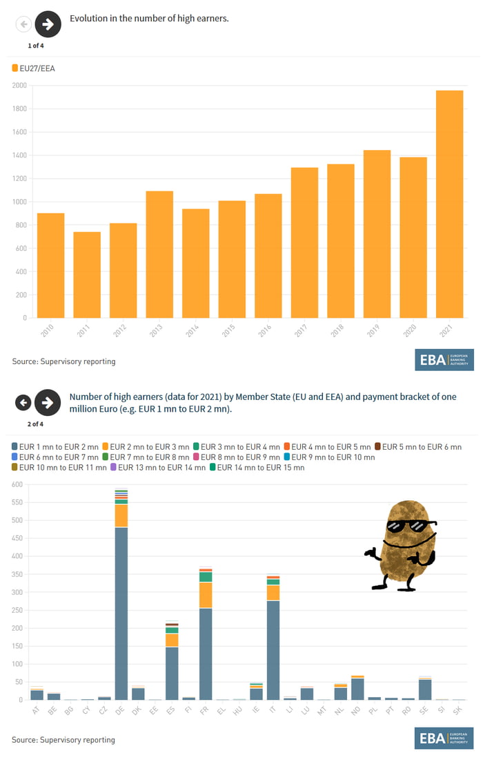 The European Banking Authority Published Its Report On High Earners For ...