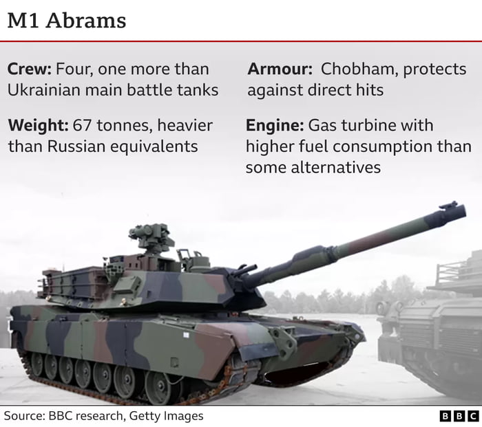 US Joins Germany In Sending Battle Tanks To Ukraine (From BBC) - 9GAG