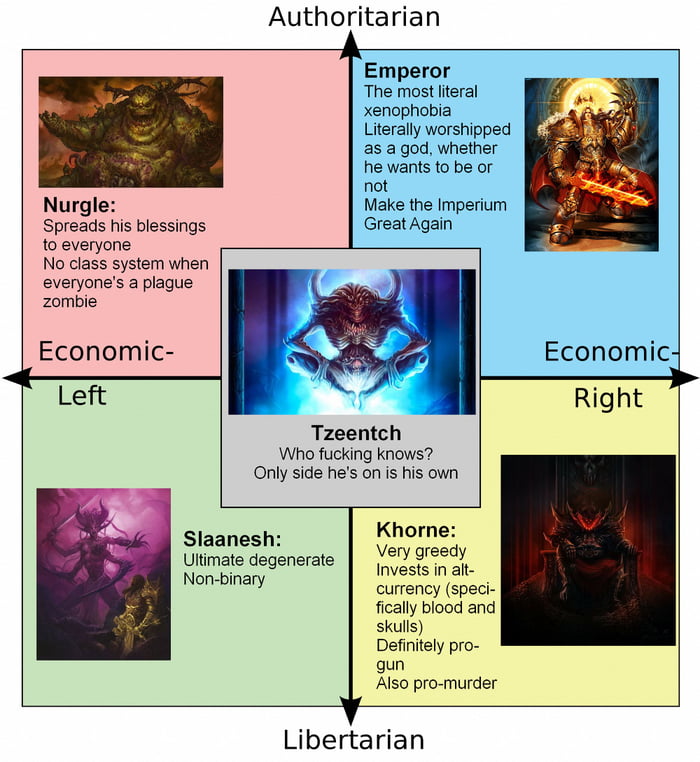 Warhammer 40k Deities On The Political Compass 9gag 3022