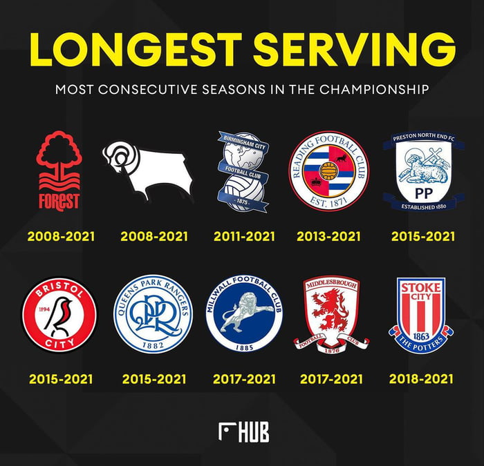 Current Championship teams' most consecutive seasons in the division - 9GAG