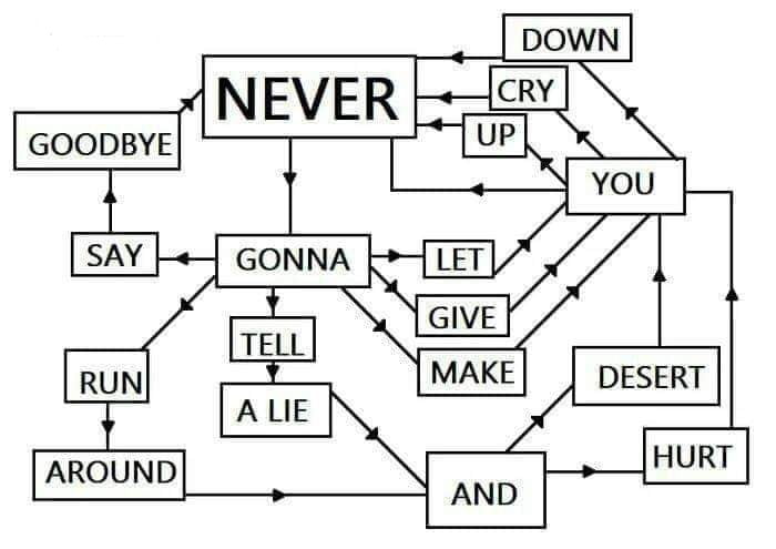 Rick roll chart - Imgflip