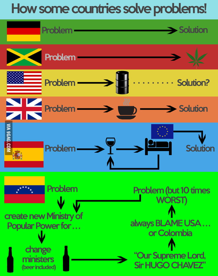 problem solving chart countries