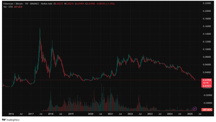 Ethereum Is Bleeding: ETH/BTC Crashes to 5-Year Low Amid Bitcoin ...