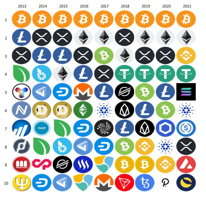 Cryptocoin List Crypto ranked by market cap, from 2013 to 2021 - 9GAG