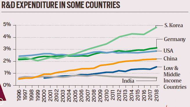 india-s-spending-on-research-and-development-r-d-is-among-the-lowest
