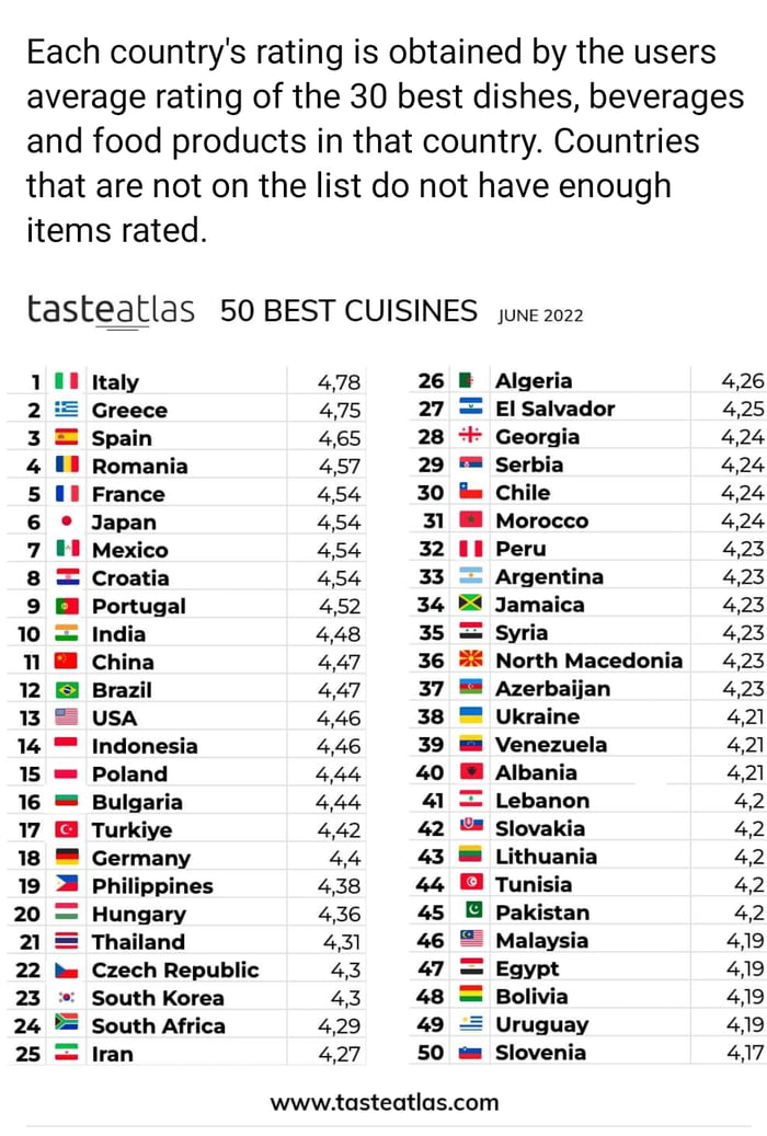 world-s-cuisines-ranking-update-june-2022-opinions-each-country-s