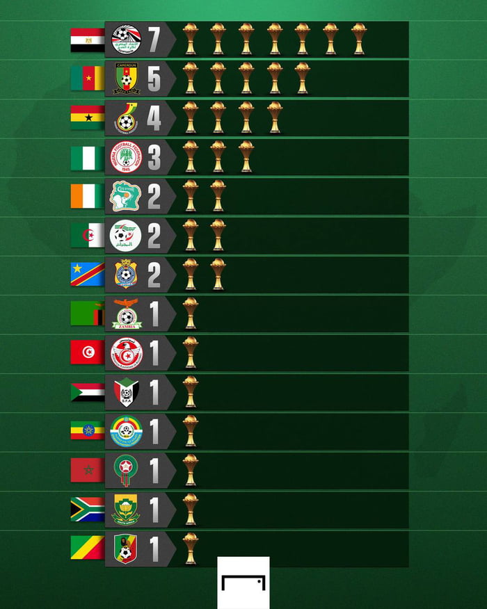 Most African Cup Of Nations Champions 9GAG