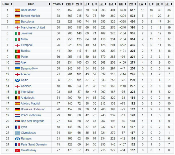 All time European Cup/Champions League Table - 9GAG