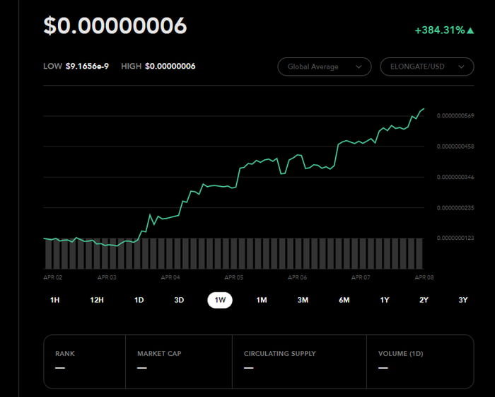 elongate crypto price chart