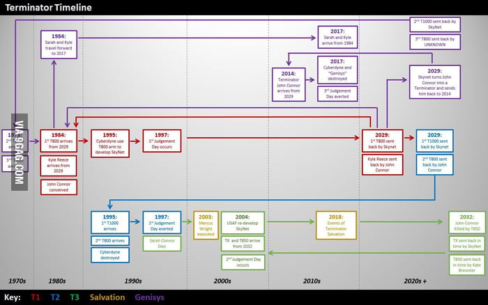 **SPOILERS** Terminator Genisys Timeline In Case You Found The Movie ...