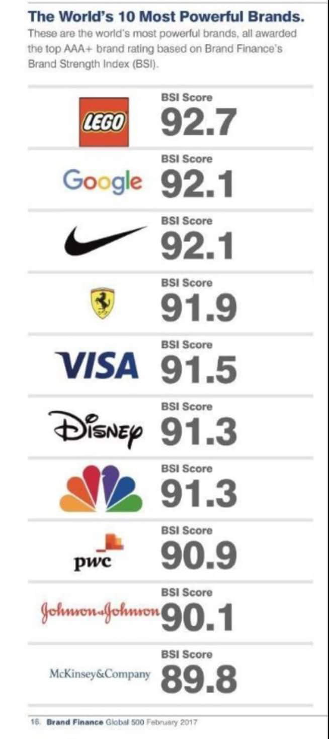 The Most Powerful Brands In The World According To Brand Finance Do 