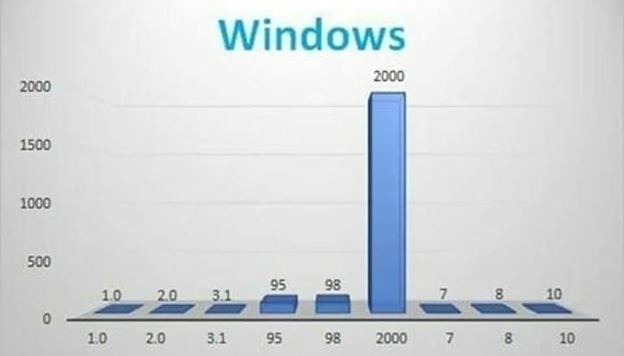The windows graph you never knew you needed - 9GAG