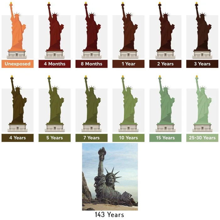 Statue Evolution The evolution of the Statue of Liberty. Only 6 years to get to the ...