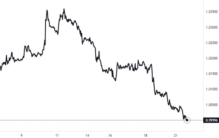 JUST IN - Euro Falls Below Parity With US Dollar As The Eurozone ...