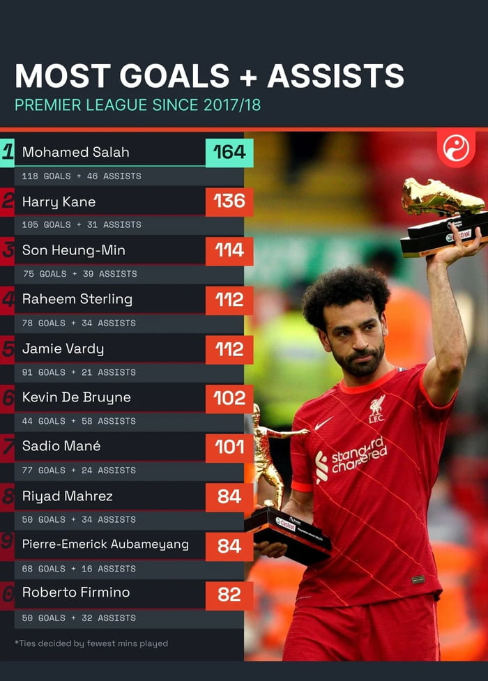 Most Goals + Assists in the Premier League since Mo Salah joined