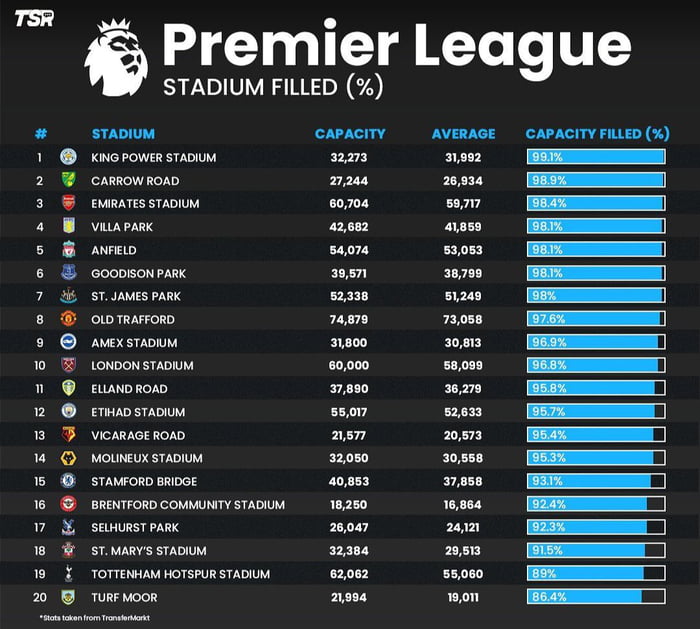 premier-league-stadium-capacity-filled-9gag