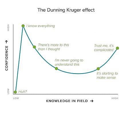 Dunning kruger effect - 9GAG