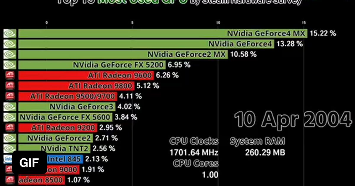 15 Years Of Most Used GPU On Steam And Average PC Specs not Mine 9GAG 15 Years Of Most Used GPU On Steam And Average PC Specs not Mine 9GAG