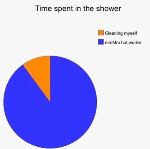 Time spent in the shower - 9GAG