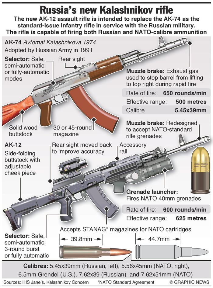 Ak- 47 vs Ak- 12 - 9GAG