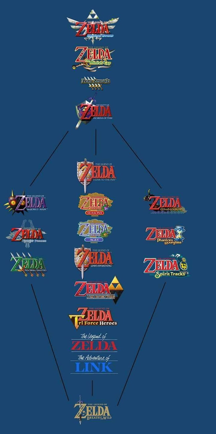 Loz Timeline - 9gag