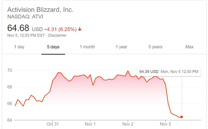 blizzard stock price reduction after diablo immortal
