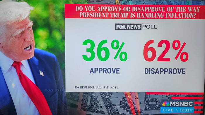 FOX NEWS POLL shows Trump's Approval Ratings PLUMMETING to 36% - 9GAG