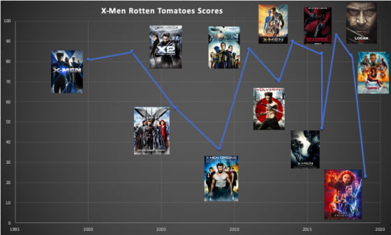 X - Rotten Tomatoes