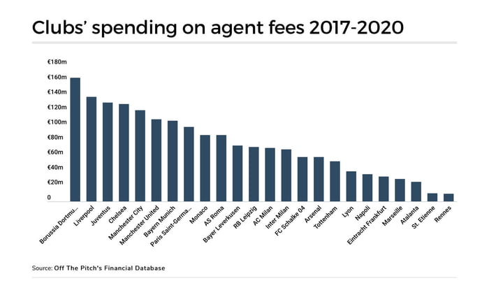 club-spending-on-agents-fees-2017-2020-9gag