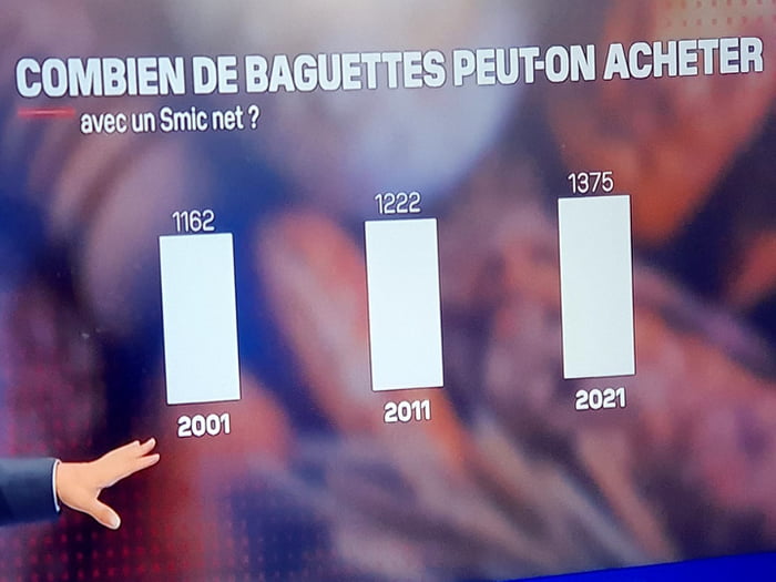 french-economy-how-many-baguettes-can-you-buy-with-minimum-wage-9gag