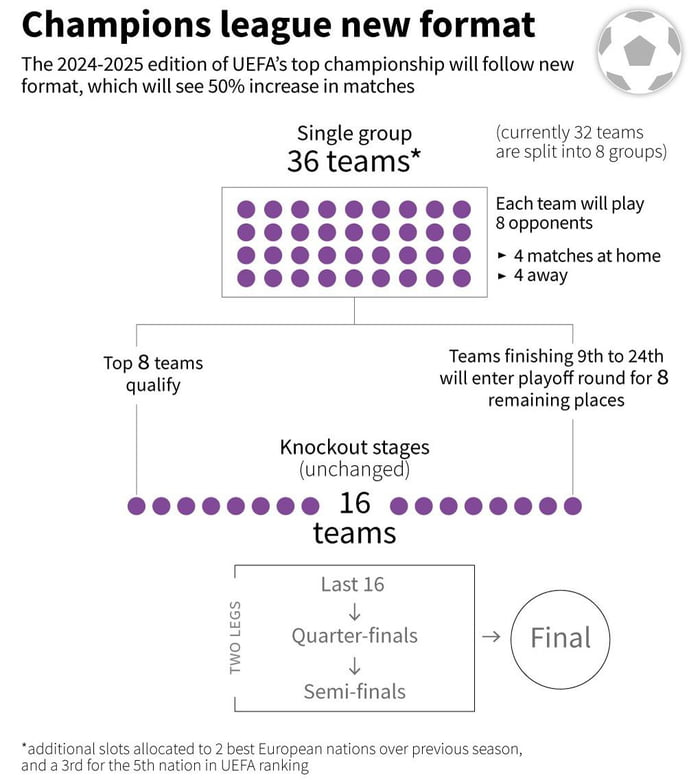 Champions League New Format Starting From 20242025 edition