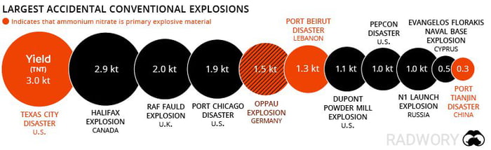 World S Largest Accidental Explosion