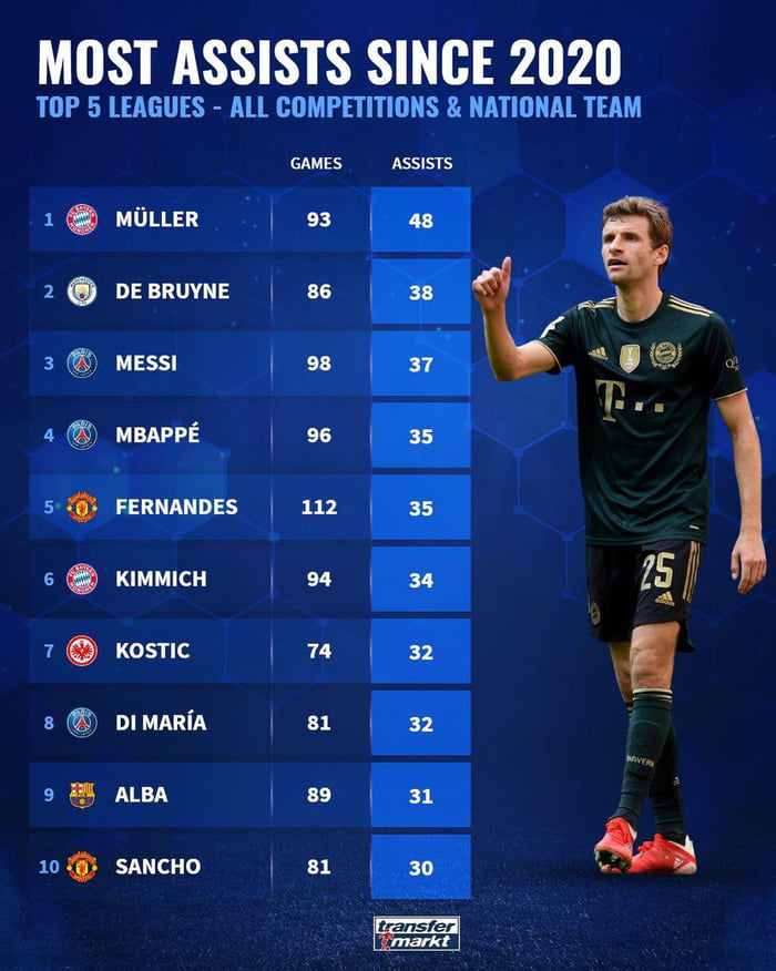 Most Assists In All Competitions Since 2020 Amongst Top 5 League