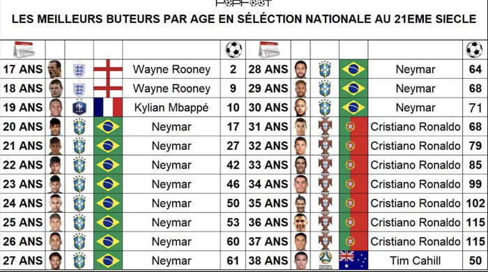 International Top Scorers by Age in the 21st Century - 9GAG