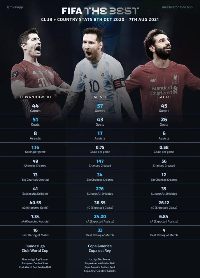 FIFA Best men’s player top 3 stats. (The time frame is 8th Oct 2020