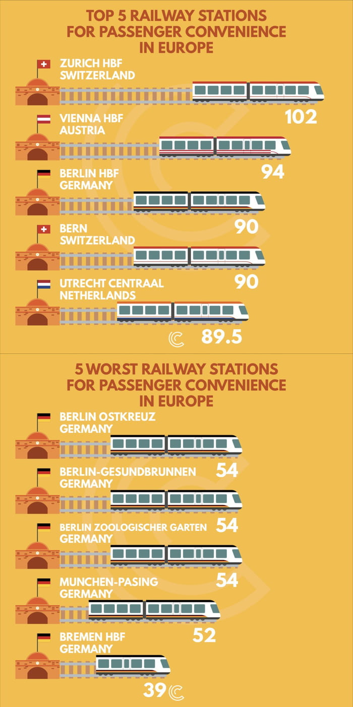 best-and-worst-railway-stations-in-europe-2023-i-see-a-certain-trend