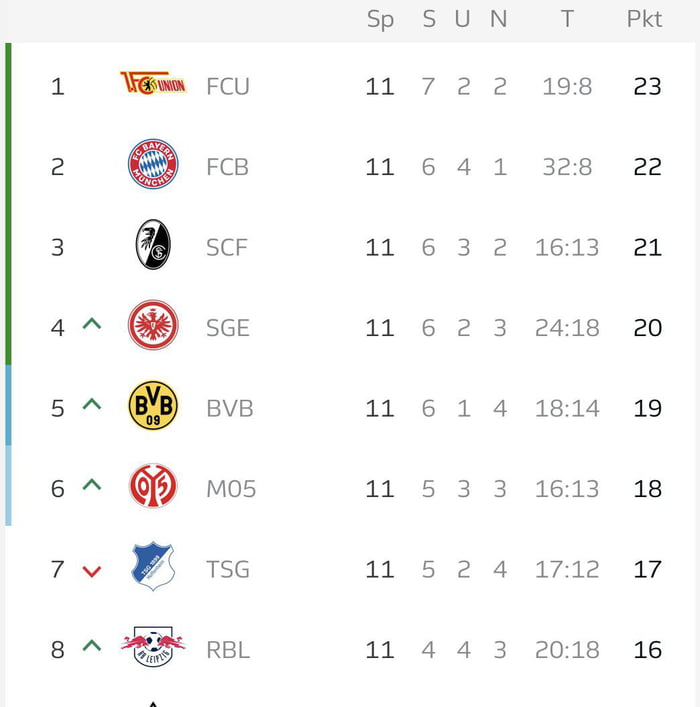 The current Top 8 of the Bundesliga are separated by one point each  9GAG