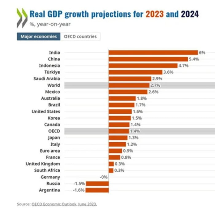 The once 4th biggest economy in the world is now the worst performing ...