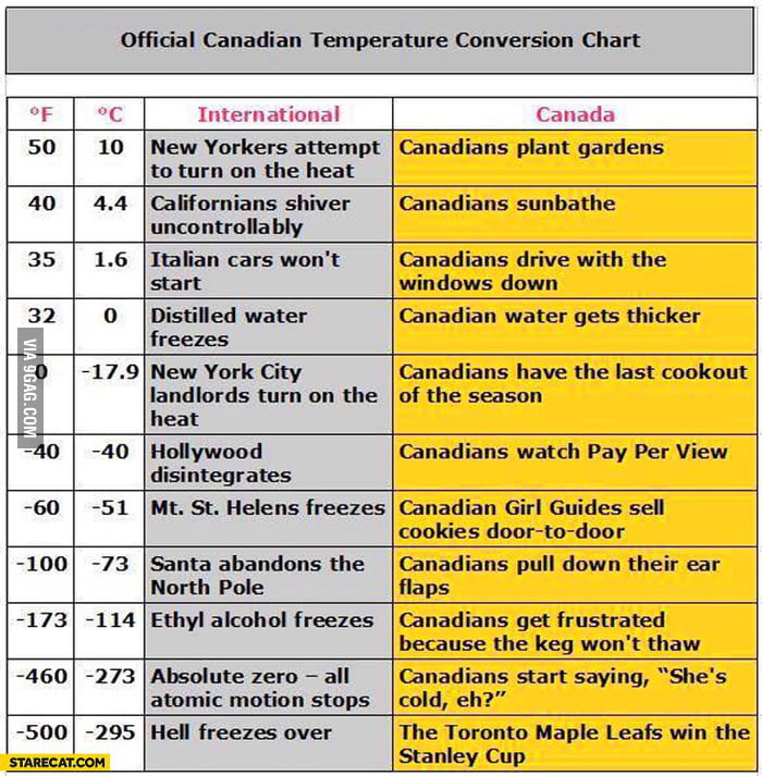Official Canadian Temperature Conversion Chart 9GAG