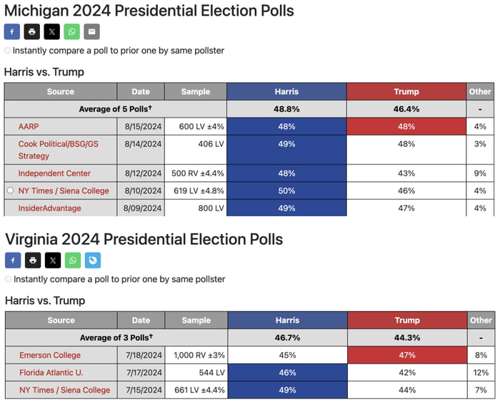 Trump taking over Harris in Virginia and breaking even in Michigan in ...