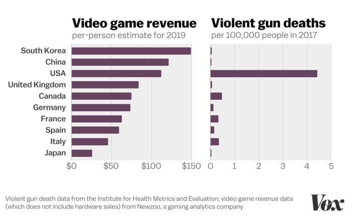 Yeah Sure Video Games Are To Blame 9gag