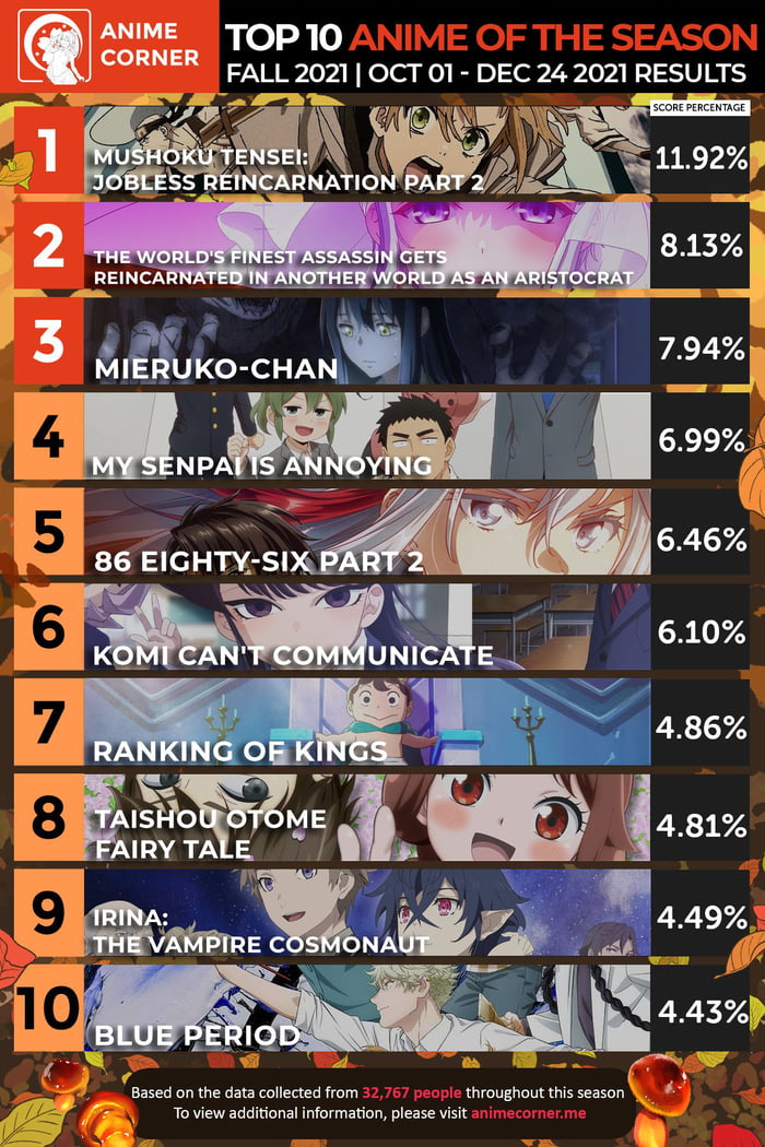 Anime Corner on Twitter Here are the top ten shows from the fourth weekly  poll at Anime Corner this season Which shows did you find the most  enjoyable this week  The