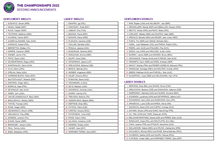 Wimbledon Seedings. - 9GAG