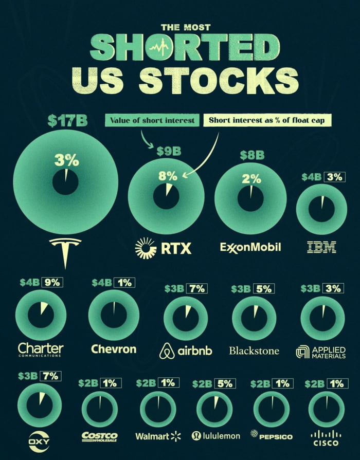 The Most Shorted Stocks in the U.S. (Fall 2023) Shorting a company