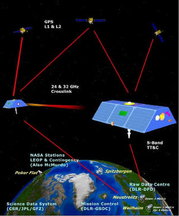 A pair of twin satellites nicknamed Tom and Jerry chase each other