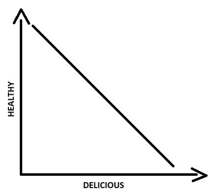 Food graph, made by me - 9GAG