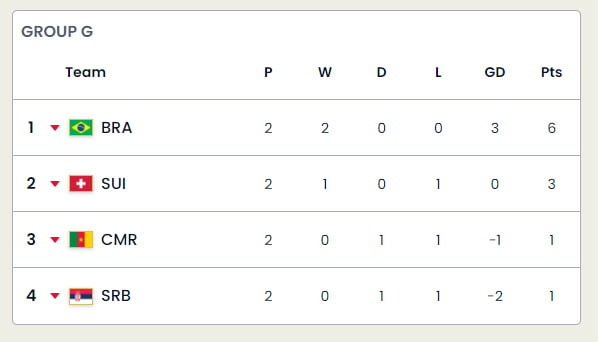 group-g-standings-after-matchday-2-9gag