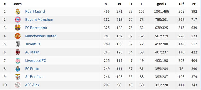 UEFA Champions League ALL TIME STANDINGS TOP 10 Clubs - 9GAG