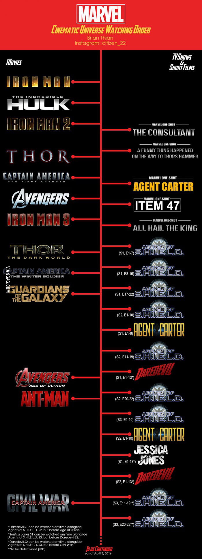 Marvel Time Line